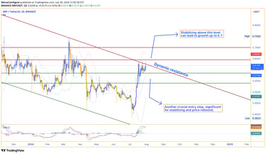 XRP daily chart highlighting resistance at $0.645 and potential growth to $0.7. Key support levels a
