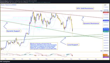 Bitcoin price chart showing volatility with local support around $50,000. SMA indicates bearish tren