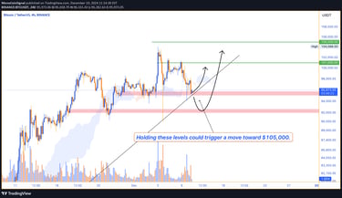 Bitcoin correction targets $95,000 and $92,000 support zones. A bullish rebound could push the price