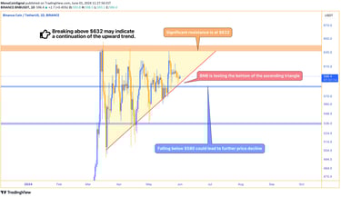 Daily chart of BNB showing price testing the bottom of an ascending triangle at $580, with significa