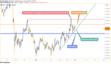 MEME token chart showing the price facing resistance at $0.03238 and a trendline providing pivotal s