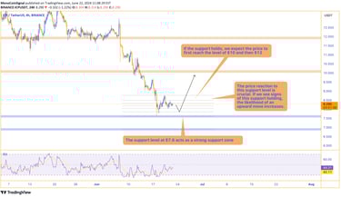 Chart showing the $7.6 support level as a strong support zone, with potential upward targets at $10 
