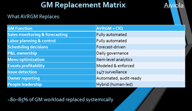 Virtual restaurant general manager replacement matrix