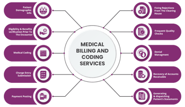 Medical Billing Processes Diagram 2
