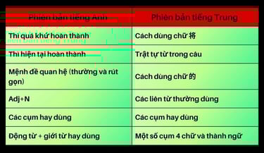 Ngữ pháp tiếng anh và trung