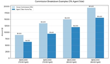 Graph chart showing real estate agent commission breakdown examples