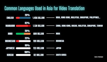 Common Languages used in Asia for video translation | ToAsia.biz