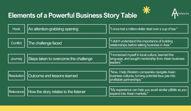 Elements of a Powerful Business Story Table | ToAsia.biz