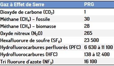 Tableau des PRG