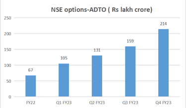 nse options -ADTO trend FY23_the moat investor_decreasing cyclicality of brokerage firms