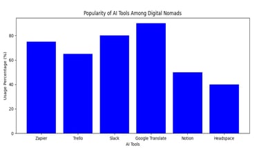 popularity of AI tools