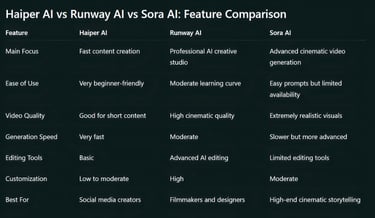 Haiper AI vs Runway AI vs Sora AI: Feature Comparison
