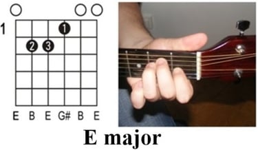 Finger Positions: The E major chord