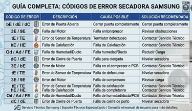 guía completa código errores de secadora en Panamá