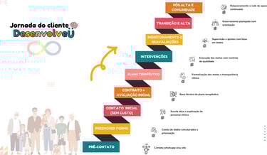 jornada do paciente na clínica desenvolveu. organização clínica. clínica ética e responsável.