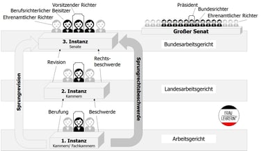 Arbeitsgerichtsbarkeit - Instanzen Arbeitsgericht - Schaubild - Infografik - #fraulehrerin17