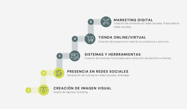 escalera de pasos en estrategia personalizada de presencia online de marca