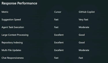 Response Performance