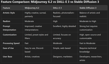 Feature Comparison: Midjourney 6.2 vs DALL-E 3 vs Stable Diffusion 3