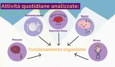 Benessere quotidiano pensiero alimentazione esercizio fisico sonno stress
