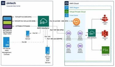 Zintech AWS DataSync architecture diagram