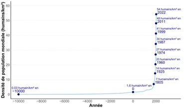 Graphique de l'évolution de la densité de population mondiale depuis douze mille ans
