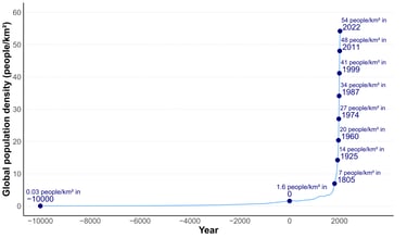 Graph showing the evolution of world population density over the last twelve thousand years