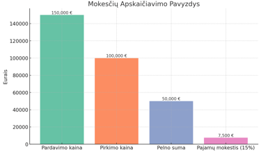 buto pardavimas mokesciai diagrama