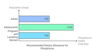 phosphorus dietary allowance