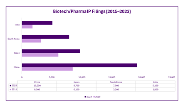 Biotech/Pharma IP Filings (2015–2023) 