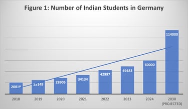 The graph displays yearly the no of Indian Students who have studied in Germany