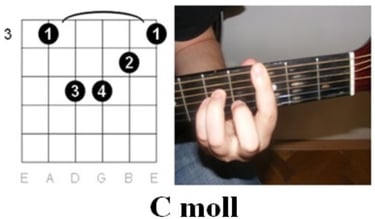 A C moll akkord ujjpozíciói