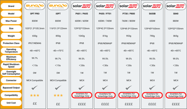 How SUNGO Energy and SolarEdge Solar Power Optimisers Compare