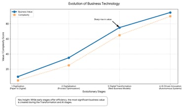 Multi-stage Linear Process Diagram