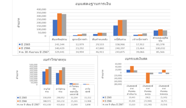 งบแสดงฐานะการเงินหุ้นกู้ bcp292a