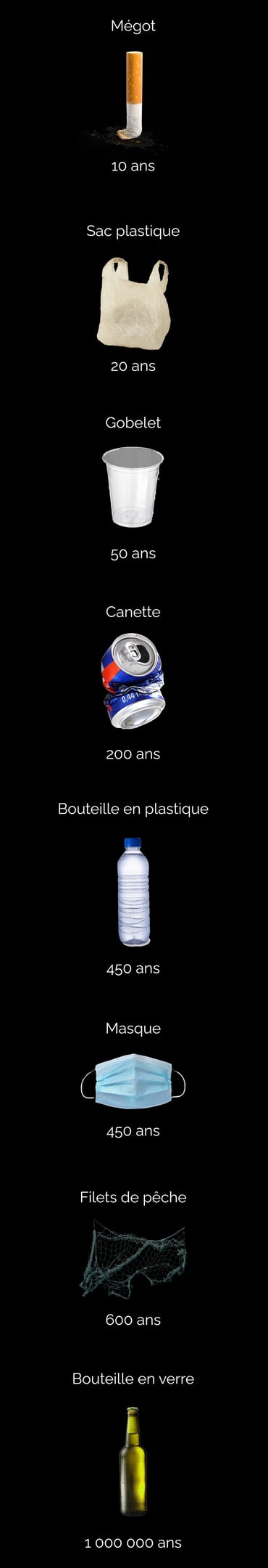 Durée de vie des déchets dans la mer