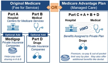 Explain original Medicare Part A and B. Medicare Advantage or Part C. option to buy Medigap and part D with original Medicare