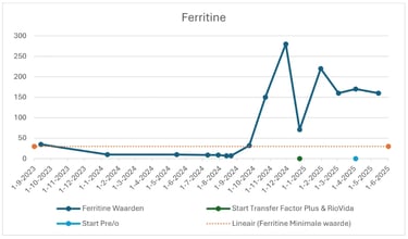 Grafiek Ferritine waarden 2023-2025 met effect van 4Life Transfer Factor Plus, RioVida en Pre/o supplementen