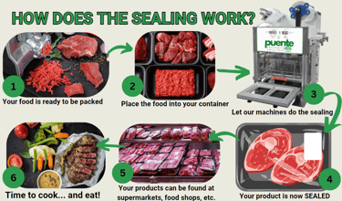 sealing process