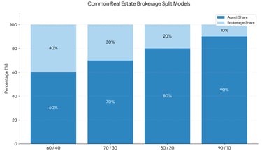 Graph chart showing common real estate brokerage split models