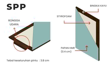 Spesifikasi teknis pintu sandwich panel plywood
