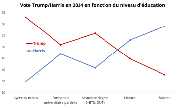 Le vote Trump diminue avec le niveau d'éducation.