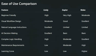 What is the main difference between Lindy, Zapier, and Make?