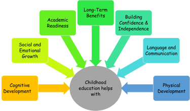 Why childhood education