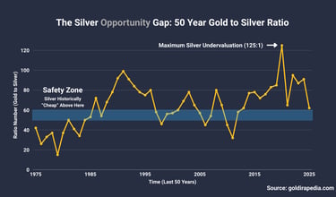 silver opportunity gap for the gold to silver ratio over 50 years
