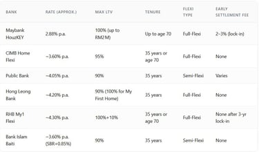 Home Loan Malaysia Comparison Table