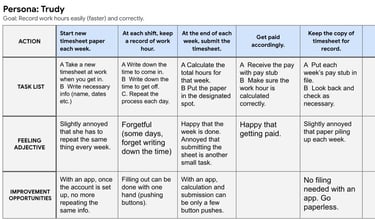 User journey map