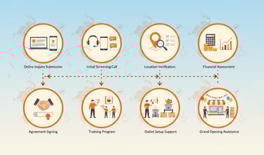 maa ki chai 7 steps process