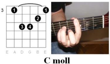 A C moll akkord ujjpozíciói