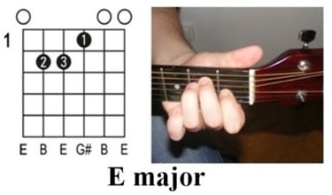 Kezdő gitárosok figyelmébe: E dúr akkord